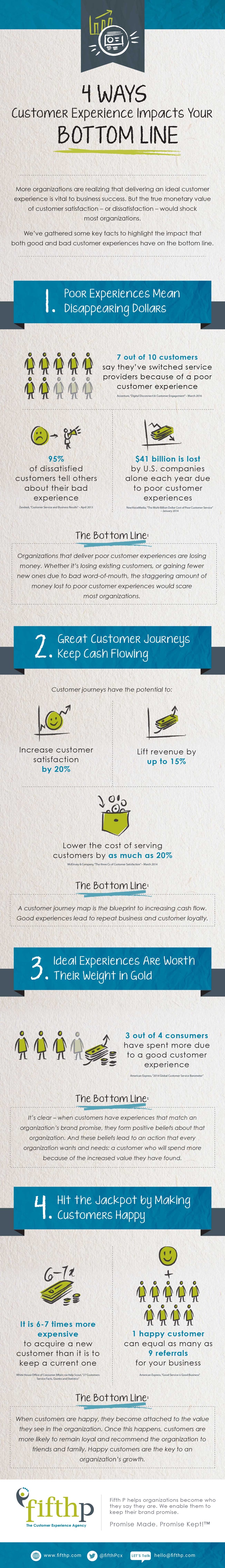 4 Ways Customer Experience Impacts Your Bottom Line